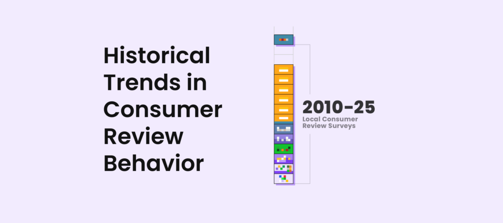 Historical Trends in Consumer Review Behavior: Shifts in Social Awareness
