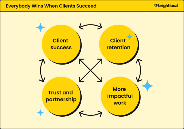 Agh Upsell Agency Growth Diagram