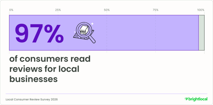 A graph highlighting that 97% of consumers read reviews