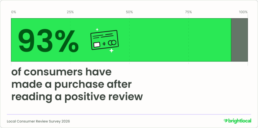 93% of consumers have made a purchase after reading a positive review