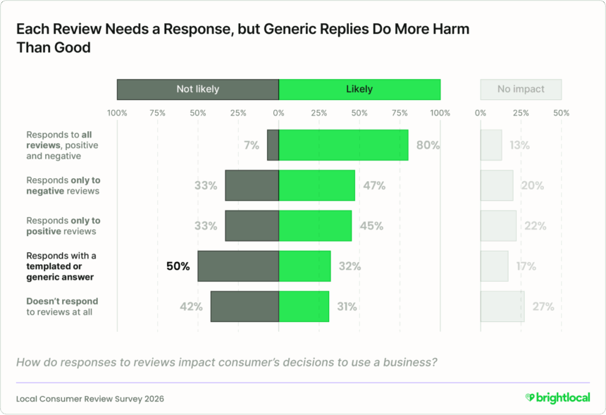 Customers expect responses to reviews