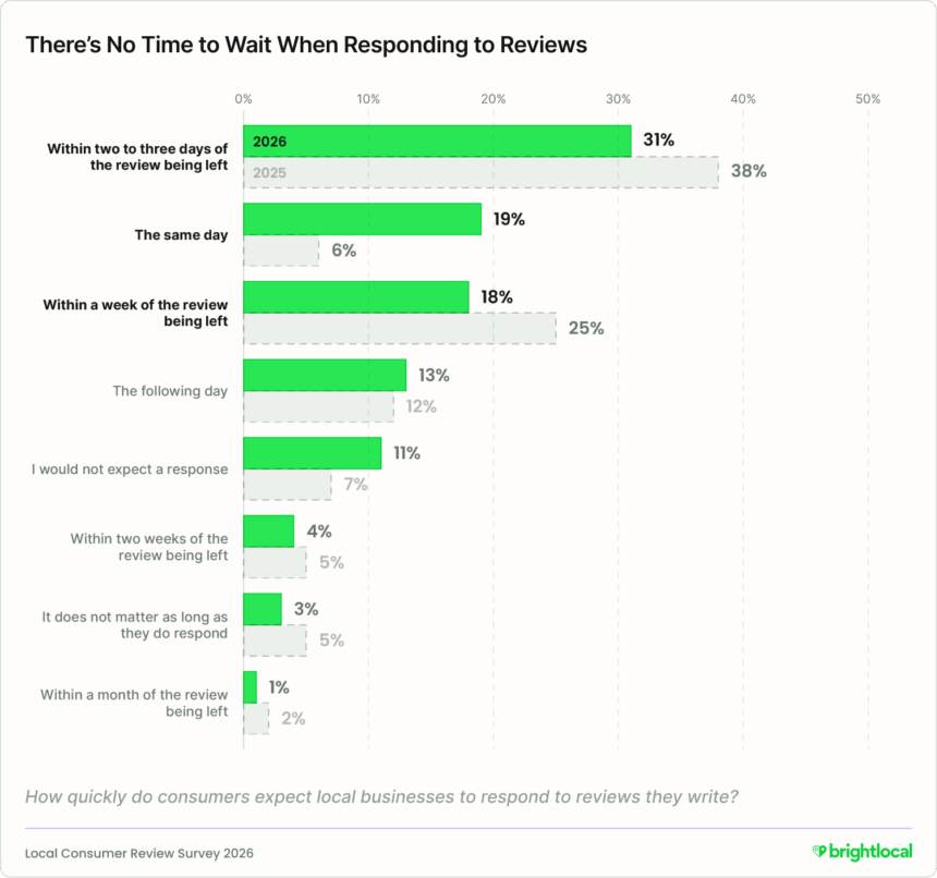 Review response recency