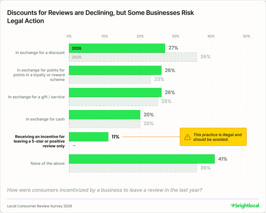 Incentivising reviews is less common