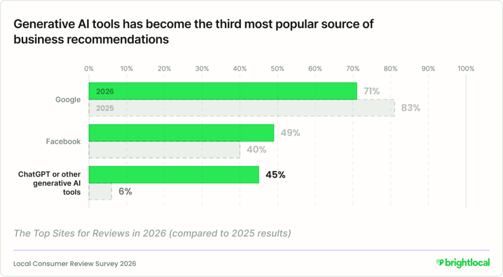 Bar chart showing that generative AI tools have become the third most popular source for business recommendations