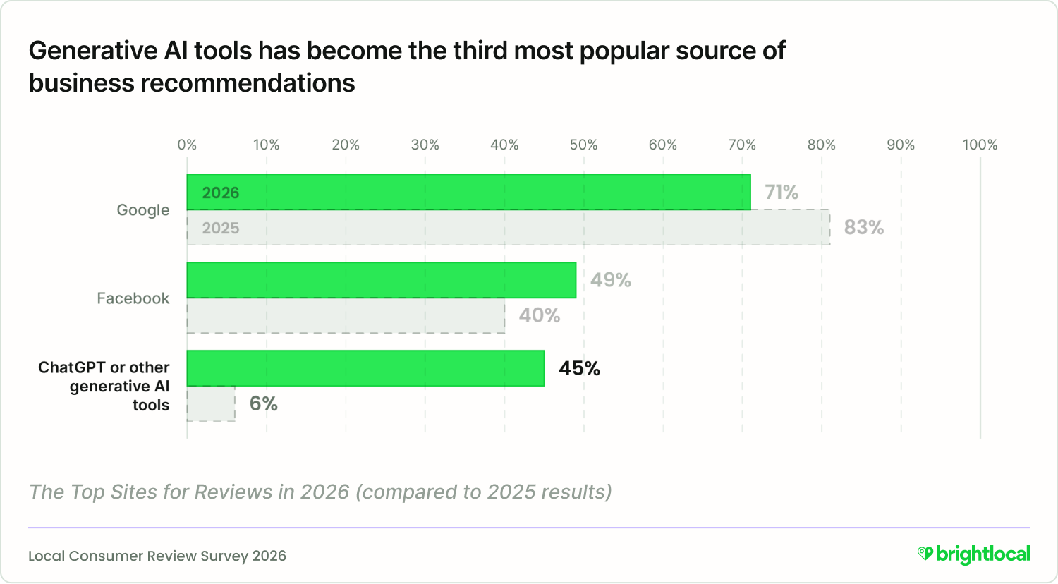 Bar chart showing that generative AI tools have become the third most popular source for business recommendations