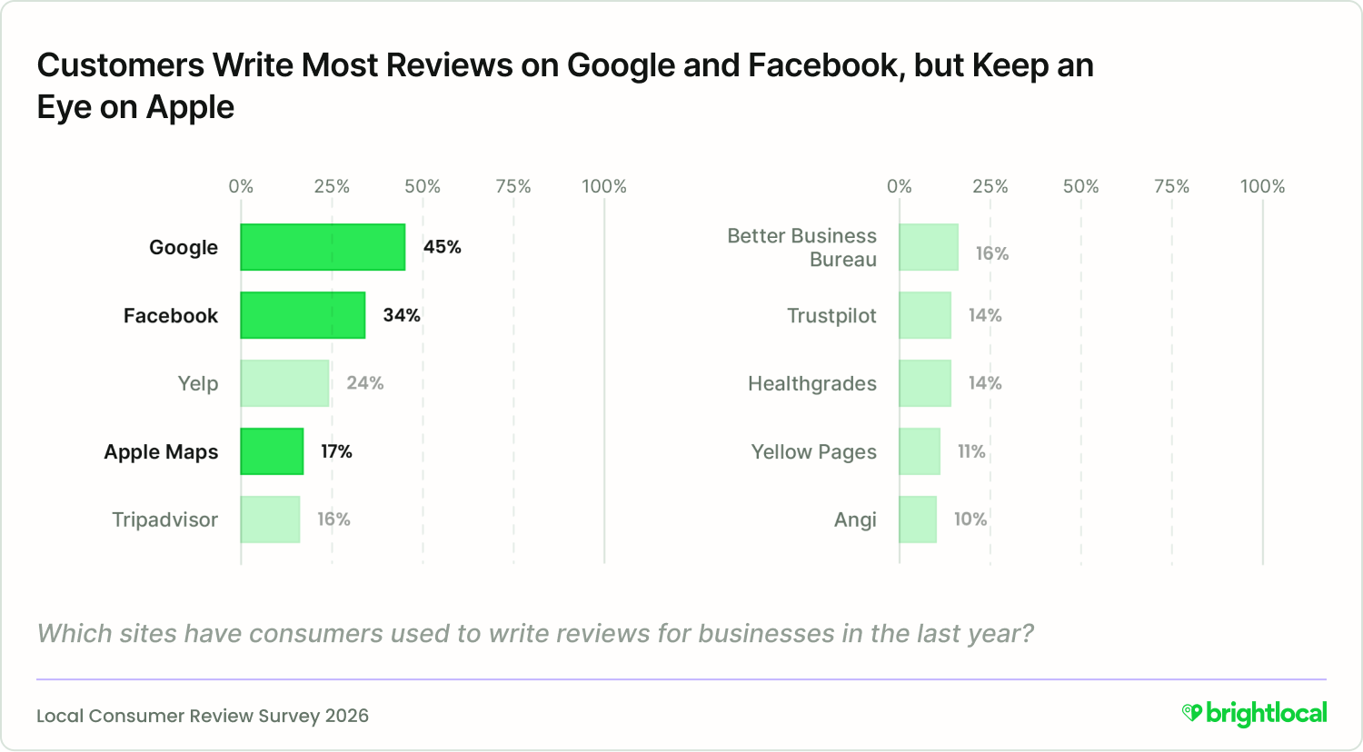 A chart showing that customers write more reviews on Google and Facebook, but keep an eye on Apple. 