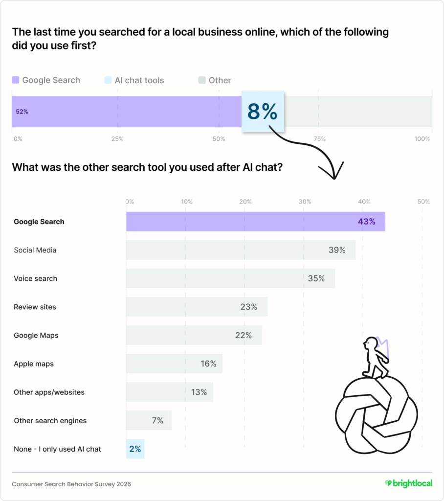 Only 8% of searchers actively choose AI as their first channel to find a local business.
Of those who do, 43% then revert to Google for more information.
