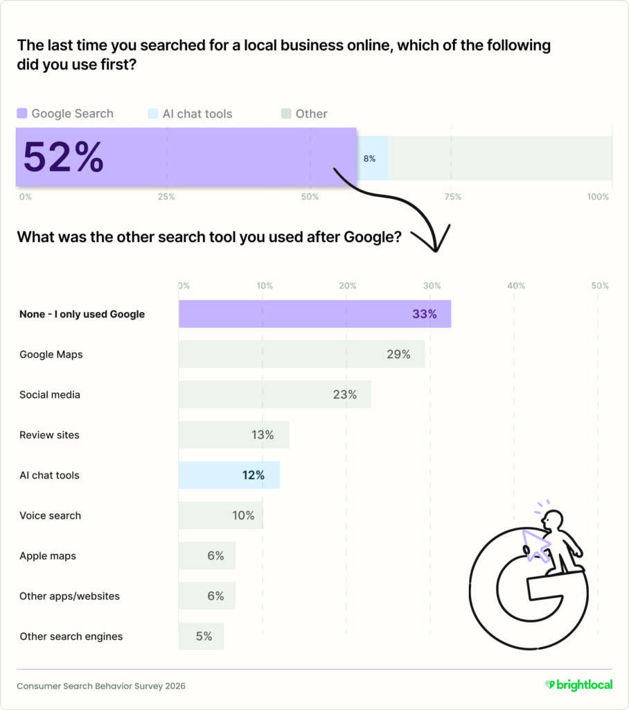 52% of searchers use Google first. A third of these then don't use another channel. While 29% use Google Maps as well.