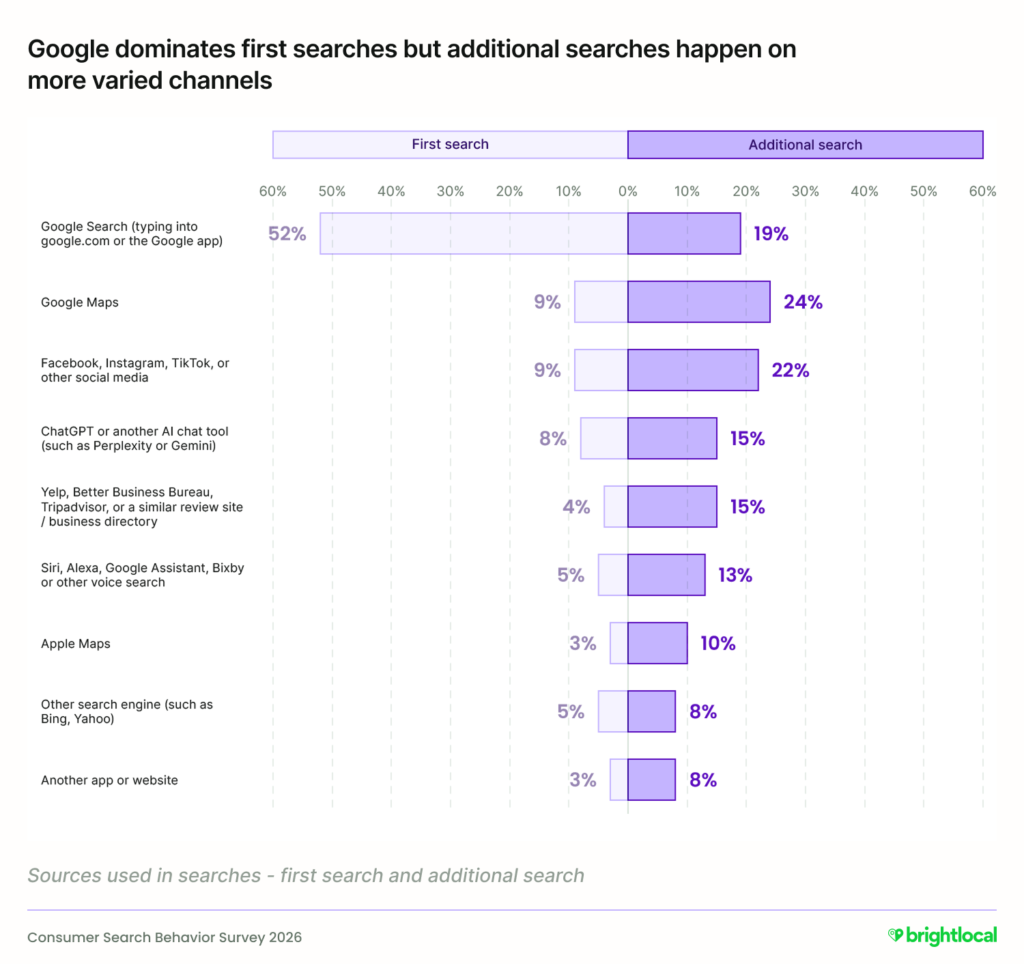 A graph that shows the channels people search on for local businesses. It looks at the first channel and then where additional searches occur.
Google is top for the first channel with 52%, with the next closest two both on 9% being Google Maps and social media.
For additional searches, Google Maps is top with Social media second. ChatGPT is 4th in line for both first and additional searches.