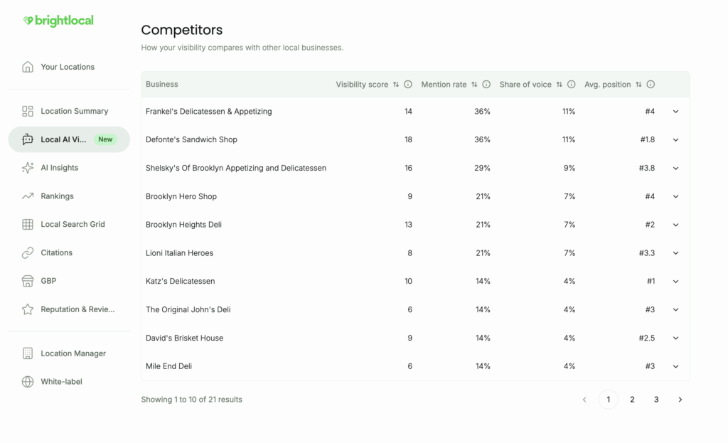 A screenshot of AI Visibility Tracker in BrightLocal that shows the competitors being mentioned for the same prompts for a business.