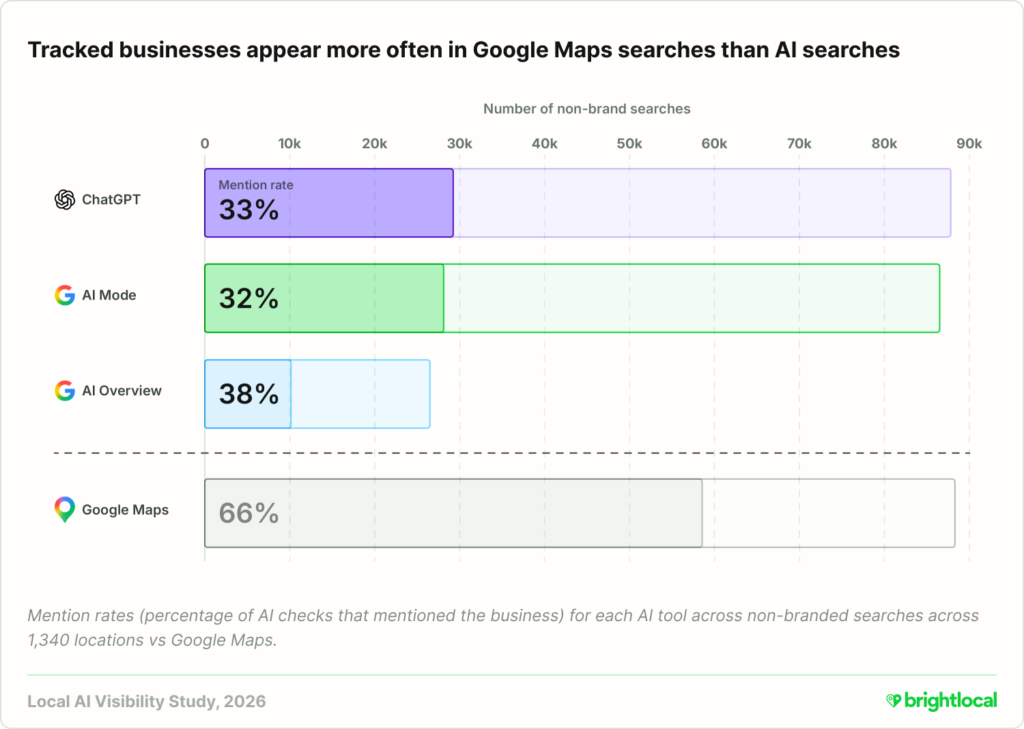 A bar chart that shows the mention rate of tracked businesses as a percentage of the total number of searches across 3 LLMs.

It then compares it to the mention rate on Google Maps and shows that Google Maps has a higher mention rate.
