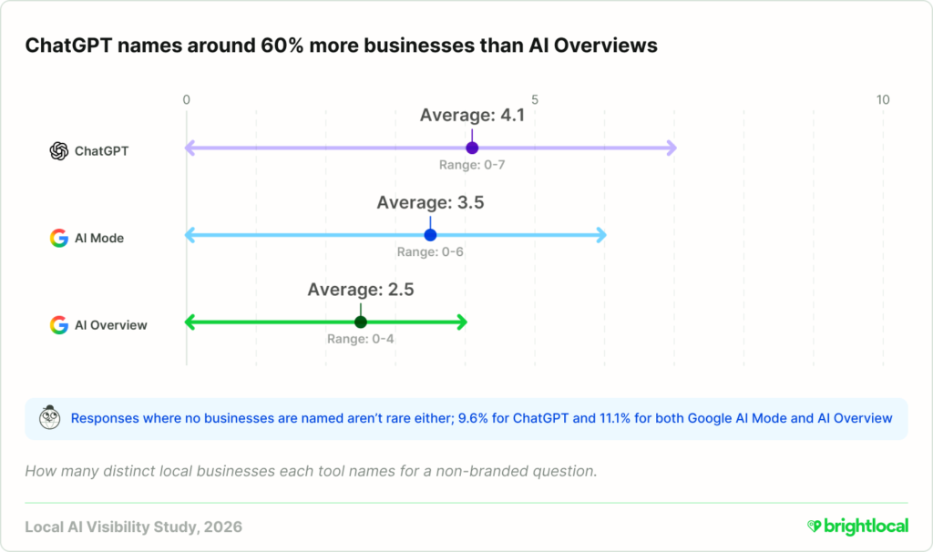 A graph that shows the average number of businesses 3 different LLMs mention for each search, compared to the wider range that they mention.