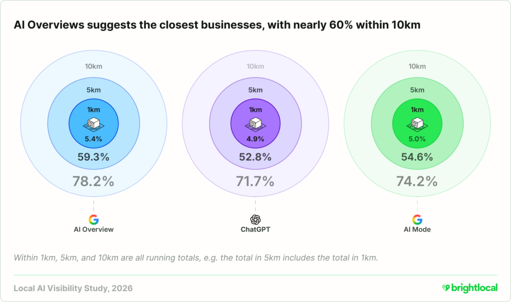 A data visual that shows the percentage of businesses mentioned within specific distances from the searcher across three LLMs.