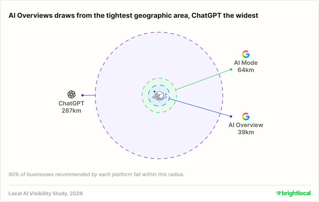 A visual that shows 3 circles. Each circle represents the radius in KM that 90% of mentioned businesses were in on 3 LLMs.

ChatGPT has the biggest circle by far, while AI Mode and AI Overviews have much smaller tighter circles.
