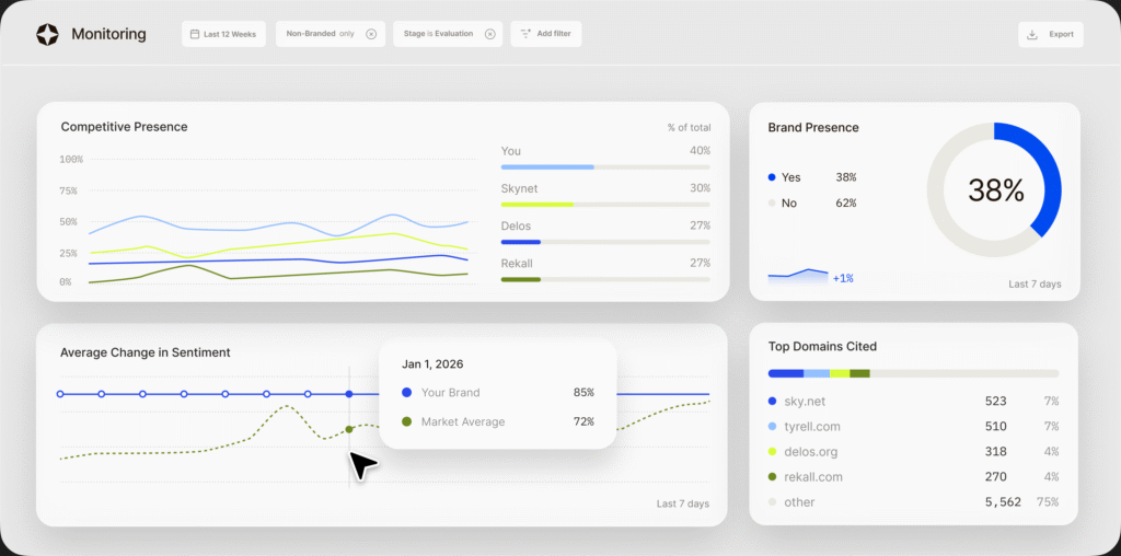 A screenshot of the Scrunch dashboard for AI tracking