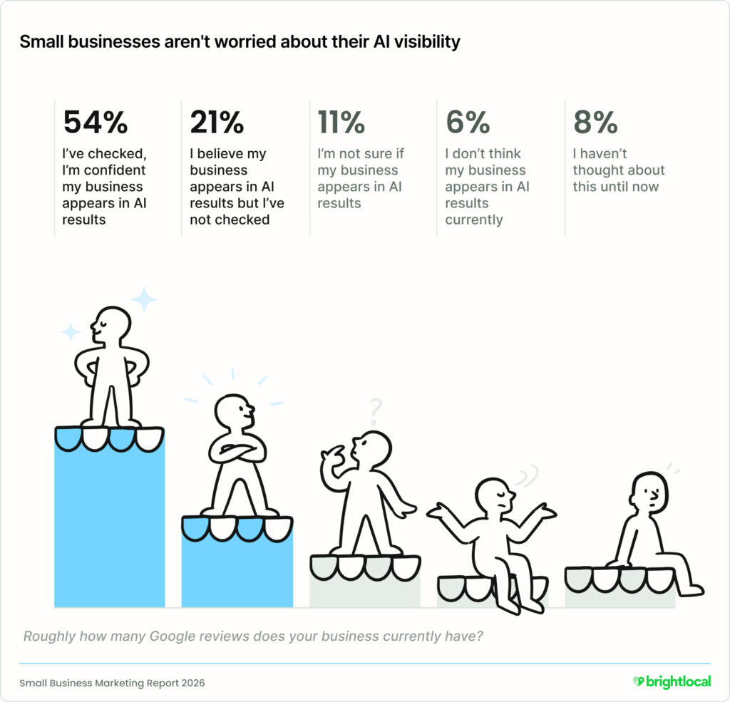 A BrightLocal infographic titled "Small businesses aren't worried about their AI visibility" showing survey breakdown stats: 54% are confident their business appears in AI results after checking, 21% believe they appear but haven't checked, 11% are unsure if they appear, 6% don't think they appear, and 8% haven't thought about it until now.   