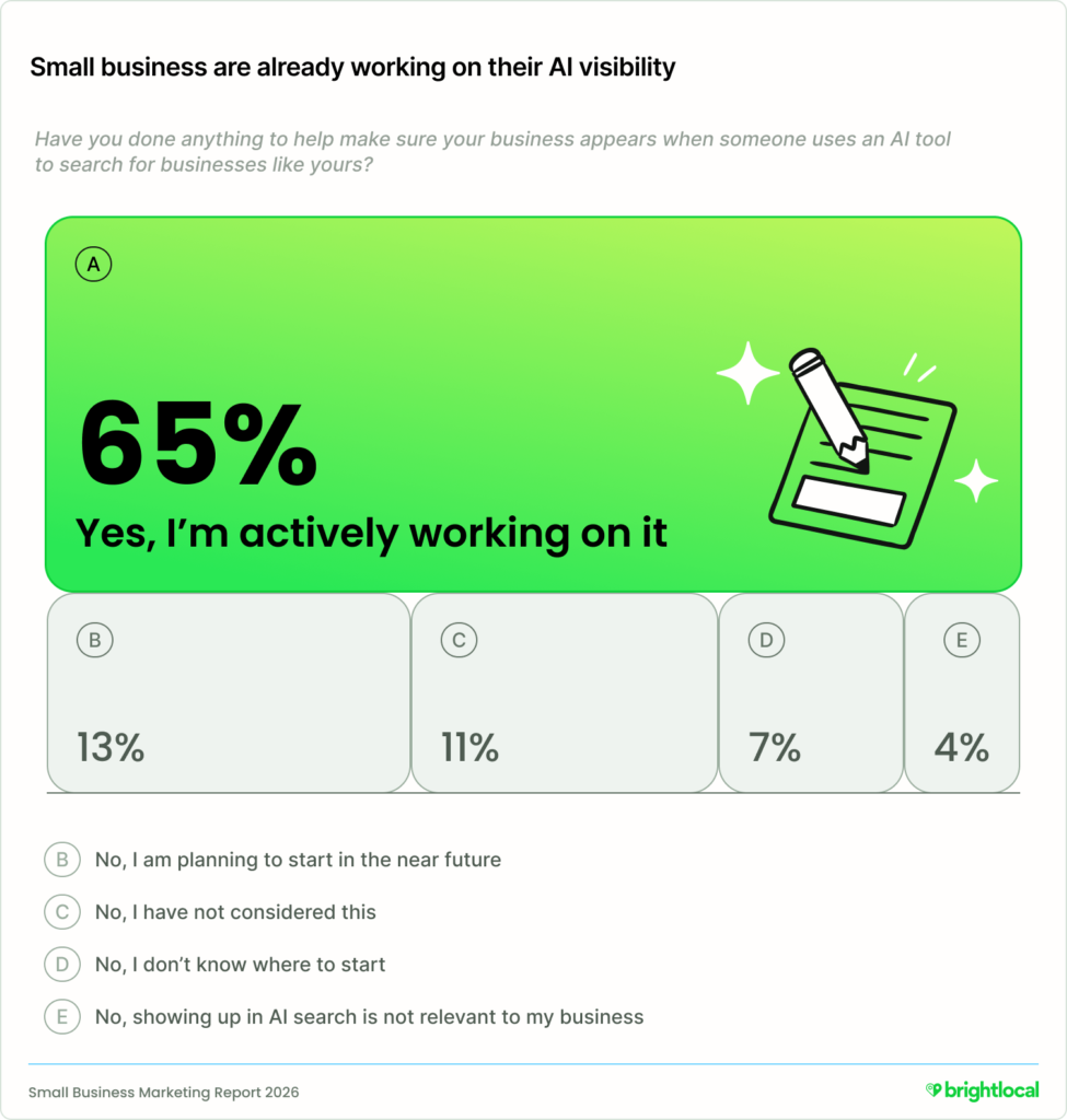 A survey data visual from BrightLocal titled "Small business are already working on their AI visibility." A green card highlights that 65% are actively working on AI search visibility. Additional breakdowns show 13% plan to start soon, 11% have not considered it, 7% don't know where to start, and 4% feel showing up in AI search is not relevant to their business.   