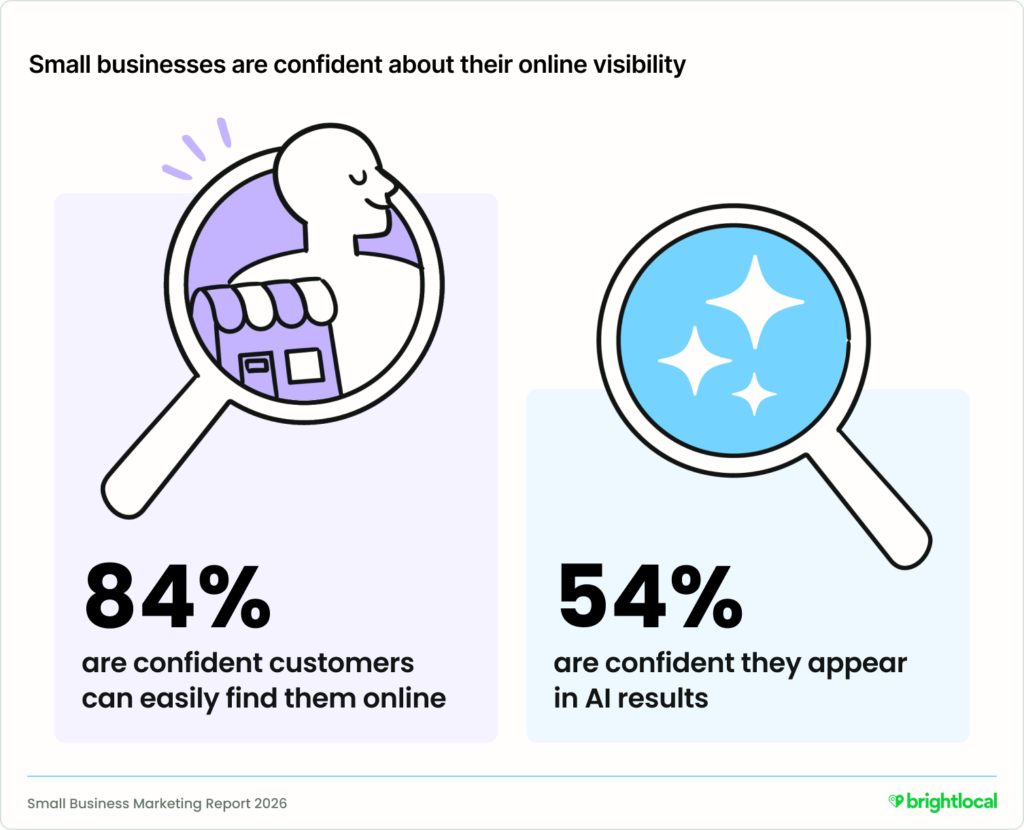 A BrightLocal graphic titled "Small businesses are confident about their online visibility" featuring two statistical callouts: 84% are confident customers can easily find them online, and 54% are confident they appear in AI results.   