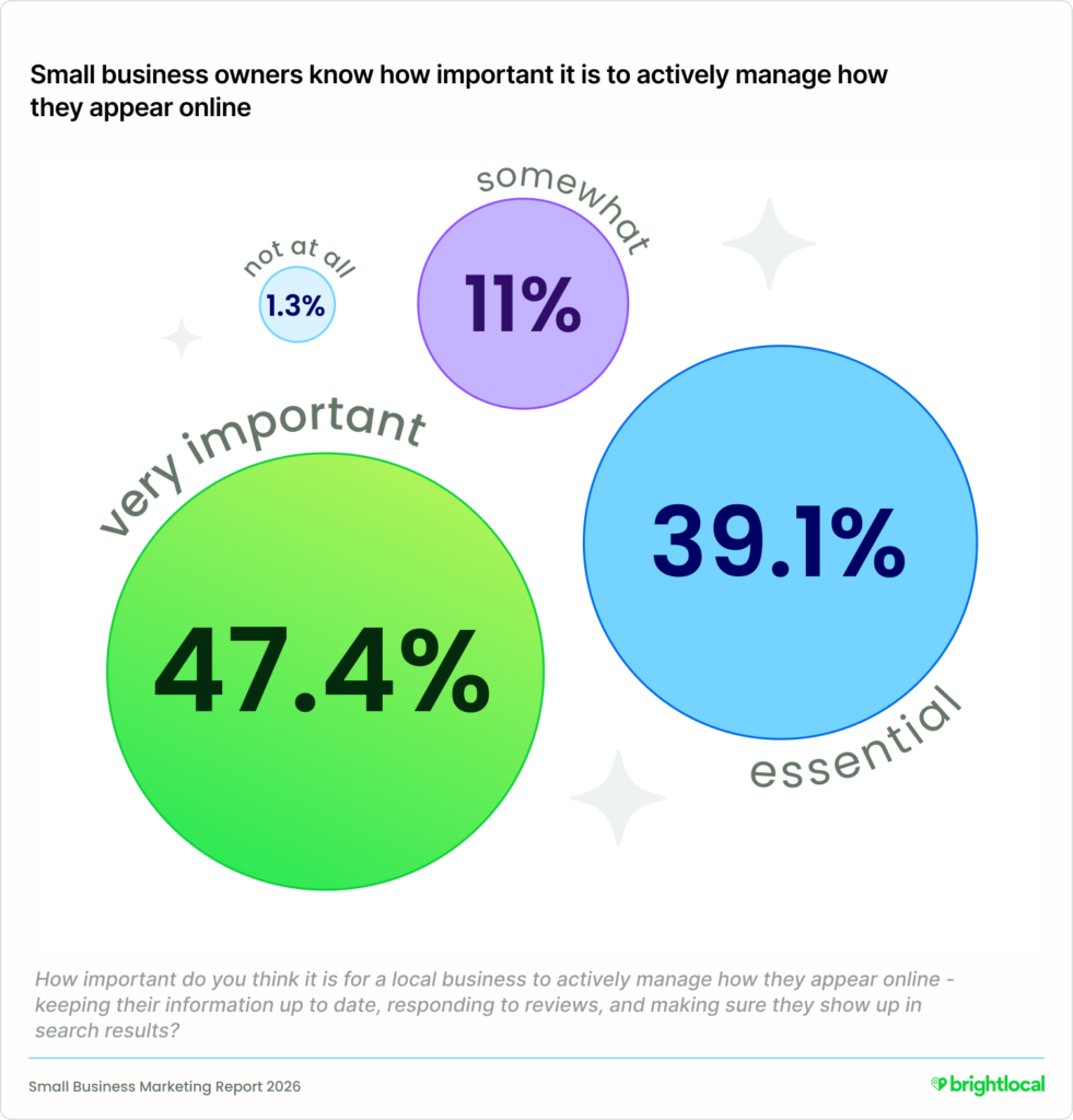A BrightLocal bubble chart titled "Small business owners know how important it is to actively manage how they appear online." It shows that 47.4% view active online management as "very important" and 39.1% view it as "essential," while 11% consider it "somewhat" important and 1.3% view it as "not at all" important.