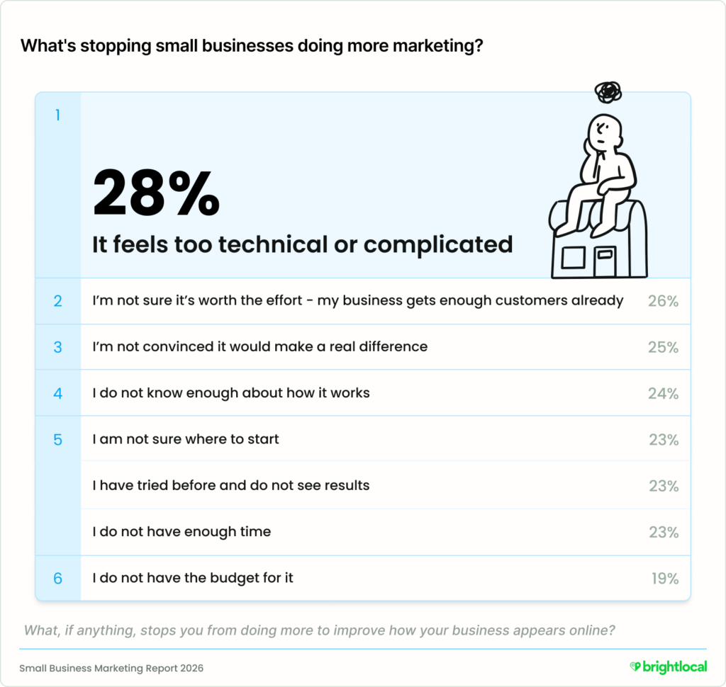 A ranked list infographic from BrightLocal titled "What's stopping small businesses doing more marketing?" The top barrier highlighted is "It feels too technical or complicated" at 28%. Other reasons include getting enough customers already (26%), not convinced it makes a difference (25%), not knowing enough about how it works (24%), not knowing where to start (23%), past efforts showing no results (23%), lack of time (23%), and lack of budget (19%).